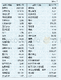 表7 2018年全球草铵膦区域应用结构