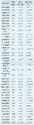 表2 近期我国杀虫剂原药价格表