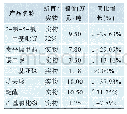 表4 近期我国中间体原药价格表