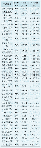 表2 近期我国杀虫剂原药价格表