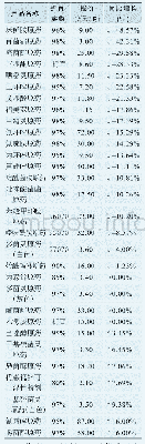 表3 近期我国杀菌剂原药价格表