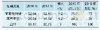 表3 2018、2019年不同包装农药的出口额（单位：亿美元）