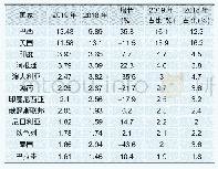 表5 2018、2019年中国农药主要出口国家的出口额（单位：亿美元）