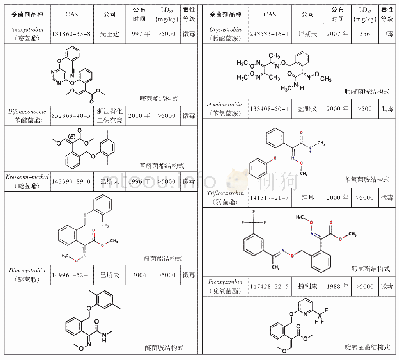 表2 甲氧基丙烯酸酯杀菌剂品种及毒性分类
