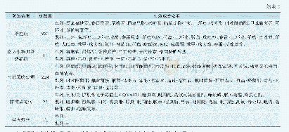 表2 防治7种病害的农药产品登记情况