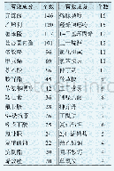 表1 国内登记的植物生长调节剂有效成分及对应产品个数（含原药）