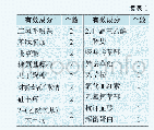 表1 国内登记的植物生长调节剂有效成分及对应产品个数（含原药）