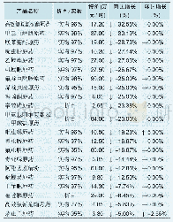 表2 近期我国杀虫剂原药价格表