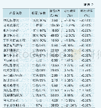 表2 近期我国杀虫剂原药价格表