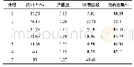 《表5 碧护综合技术对小麦条锈病的防治效果(2019年4月22日测定)》