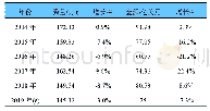 表1 近些年中国农药出口数量和金额变动情况