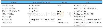 表6 英国新的PPP登记申请程序（始于2016年6月29日）下各种评价类型所需时间