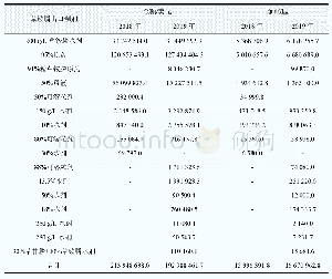 表4 2018和2019年中国草铵膦出口的主要剂型金额和重量统计