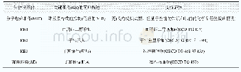 表3 假定的作用机制(MoA)举例