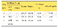 表6 各处理同一高度喷施时的雾滴粒径