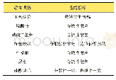 表4 50%吡唑醚菌酯水分散粒剂填料的筛选