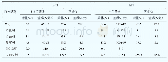 表1 2020年4月全国石油和化工行业进出口统计表