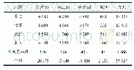 表2 2019年全球各地区农药市场(单位：百万美元)