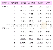 表3 不同处理对阔叶杂草株防效(%)