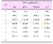 表2 38%丙草胺·嘧草醚OD在施药后30 d对水稻直播田杂草鲜重防效(%)