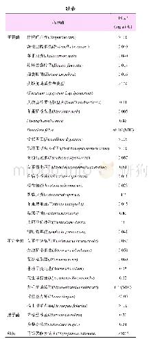 表3 pyraziflumid抑制植物病原真菌的菌丝体的生长