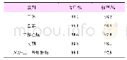 表3 处理溶剂对氯化钾盐质量的影响