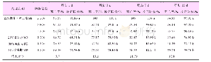 表1 22%联苯·噻虫嗪悬乳剂对蒙阴地区桃蚜田间防效