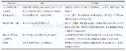 表1 农药化合物的部分理化性质及其重要性