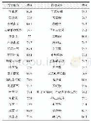 表9 具有最高积分的36种农药有效成分名单