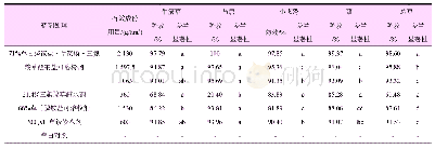 表9 71%草甘膦铵盐·草铵膦·三氟羧草醚钠盐可溶粉剂防除非耕地杂草的鲜重防效(药后30 d)