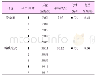 表2 方法精密度试验：15%嘧酯·噻呋酰胺种子处理微囊悬浮-悬浮剂高效液相色谱分析