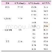 表1 1 优化条件下处理能力验证