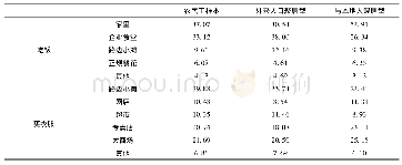 《表1 0 日常生活与居住隔离》