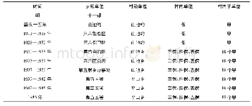 《表1 1949年之前山池村行政区划调整统计表 (1)》
