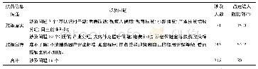 表4 Z市扶贫办对Y区扶贫信息传递执行的抽样核查情况(1)