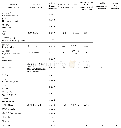 表2 不同食物的日平均膳食量及其啶酰菌胺风险评估(中国)