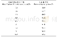 表1 不同浓度三氯乙酸去除蛋白效果