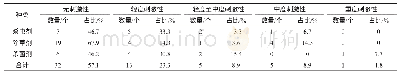 《表5 兔眼刺激试验结果统计》