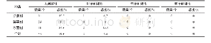 《表6 兔急性皮肤刺激试验结果统计》