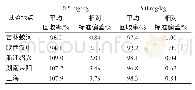 《表2 莠去津在5种土壤中的添加回收率及相对标准偏差 (n=5)》