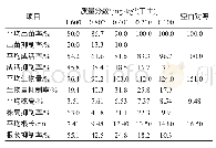 《表1 对黄瓜出苗率、成活率、生物量、株高和根长的影响试验结果》