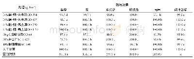 《表2 药后30 d各处理对春玉米田杂草的鲜重防效》