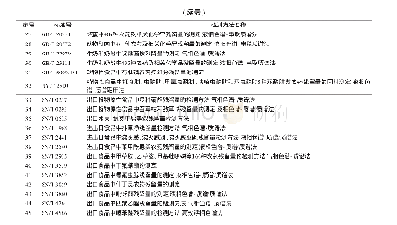 《表1《食品安全国家标准食品中农药最大残留限量》（GB 2763—2019）新增的配套检测方法》