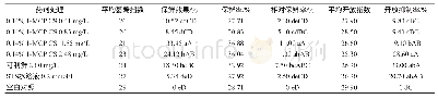 《表1 不同药剂对百合切花保鲜的试验结果》