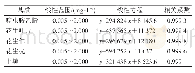 表1 噻虫胺标准曲线方程及相关系数