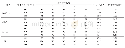 表2 添加回收率与相对标准偏差