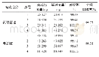 表2 42%丙硫菌唑·咪鲜胺悬乳剂回收率测定结果