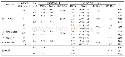 表2 叶菌唑对小麦条锈病防治效果