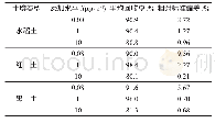 表4 脱硫丙硫菌唑的添加回收率及相对标准偏差(n=5)