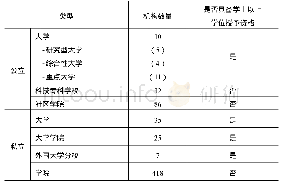 表2 高等教育机构的种类和数量（数据截至2013年11月）